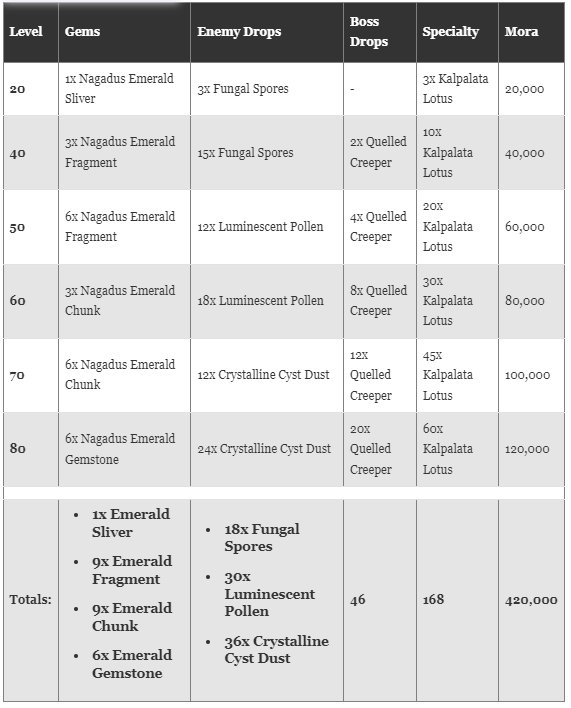 Genshin Impact: Nahida Skills, Materials, Talents, and More