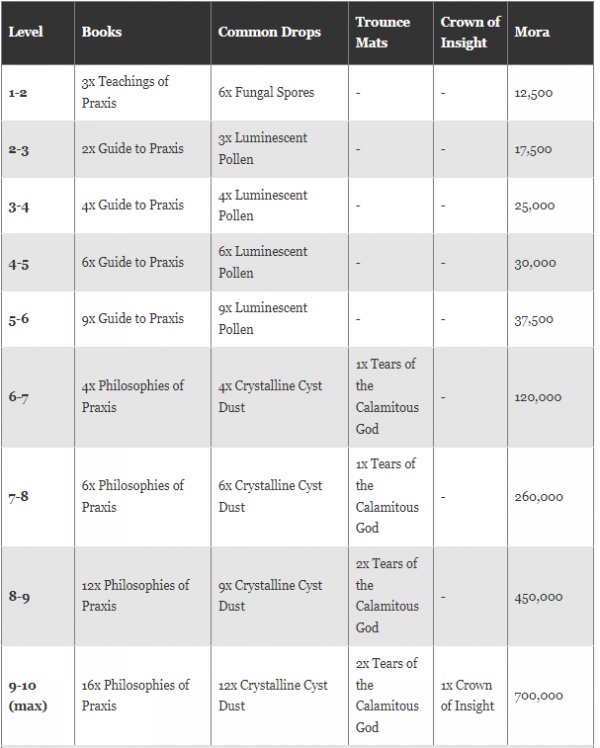 Genshin Impact Nilou Ascension And Talent Materials