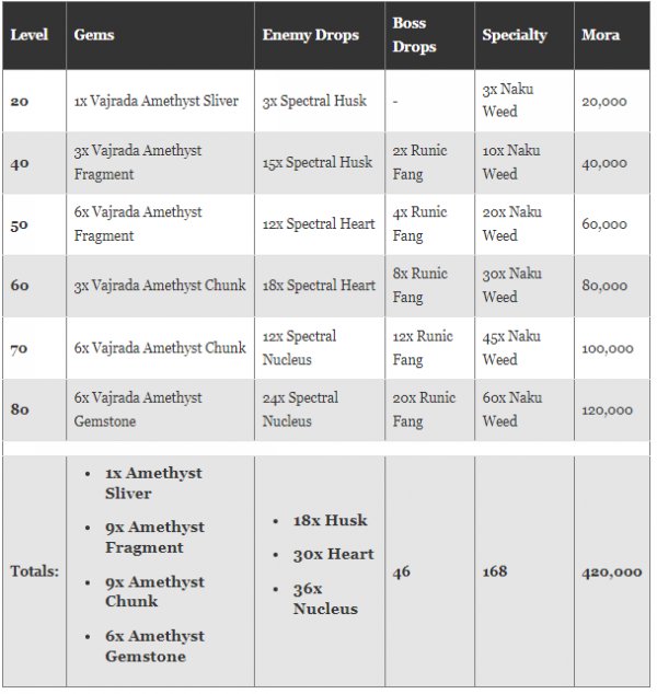 Genshin Impact Kuki Shinobu Ascension And Talent Materials