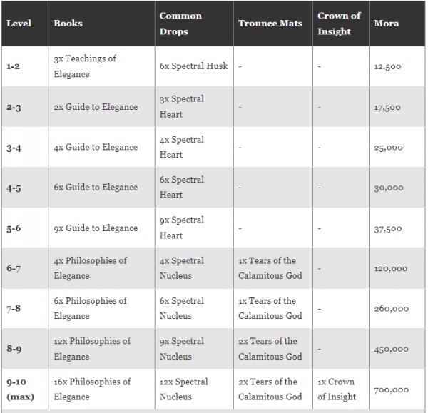 Genshin Impact Kuki Shinobu Ascension And Talent Materials