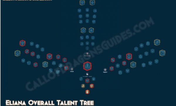 Eliana Talent Tree Build Guide in Call of Dragons