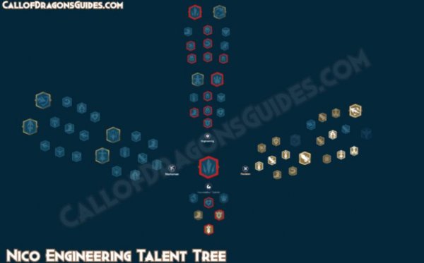 Nico Talent Tree Build Guide in Call of Dragons