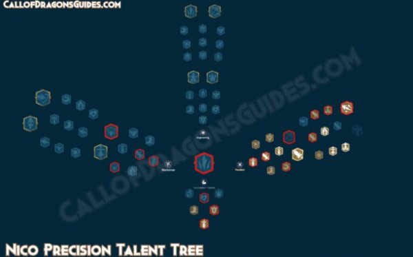 Nico Talent Tree Build Guide in Call of Dragons