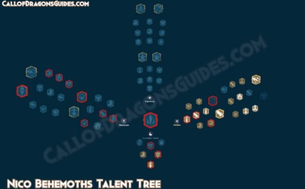 Nico Talent Tree Build Guide in Call of Dragons