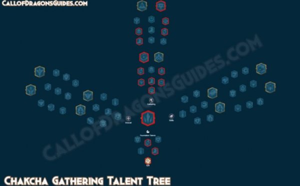 Chakcha Talent Tree Build Guide in Call of Dragon