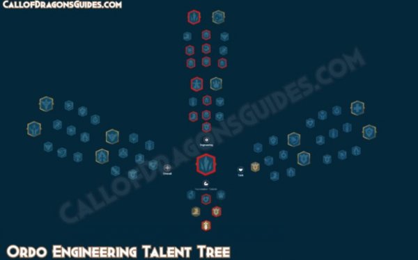 Ordo Talent Tree Build Guide in Call of Dragons