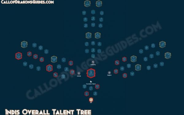 Indis Talent Tree Build Guide in Call of Dragons