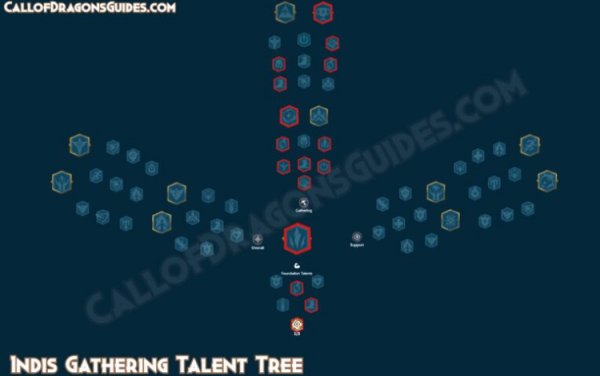 Indis Talent Tree Build Guide in Call of Dragons