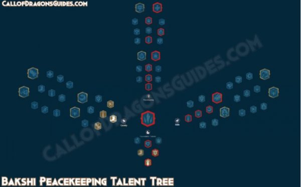 Bakshi Talent Tree Build Guide in Call of Dragons