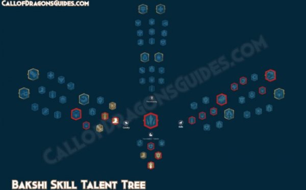 Bakshi Talent Tree Build Guide in Call of Dragons