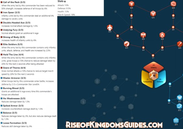 Tariq ibn Ziyad Talent Tree Builds Guide In Rise of Kingdoms