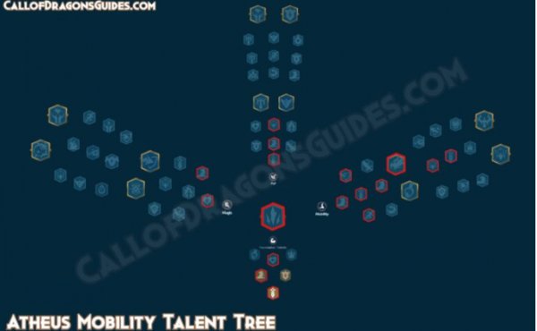 Atheus Talent Tree Build Guide e in Call of Dragons