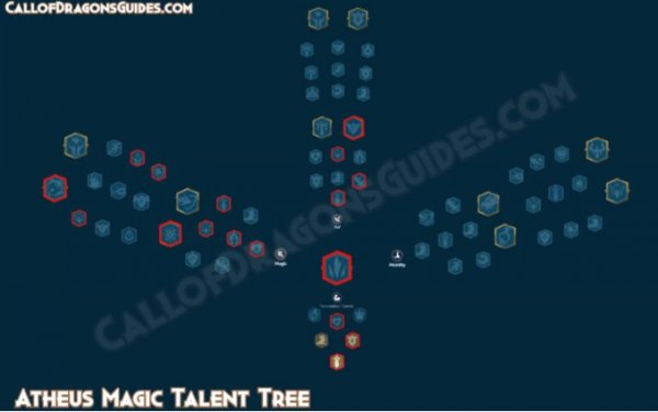 Atheus Talent Tree Build Guide e in Call of Dragons