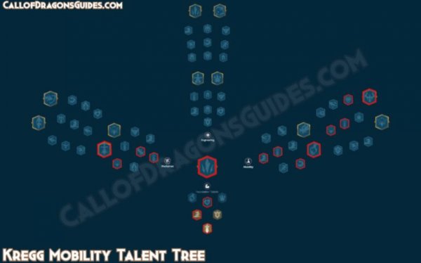 Kregg Talent Tree Build in Call of Dragons