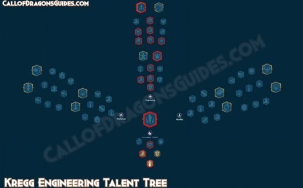 Kregg Talent Tree Build in Call of Dragons