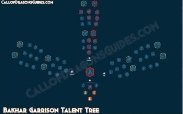 Bakhar Talent Tree Build Guide in Call of Dragons