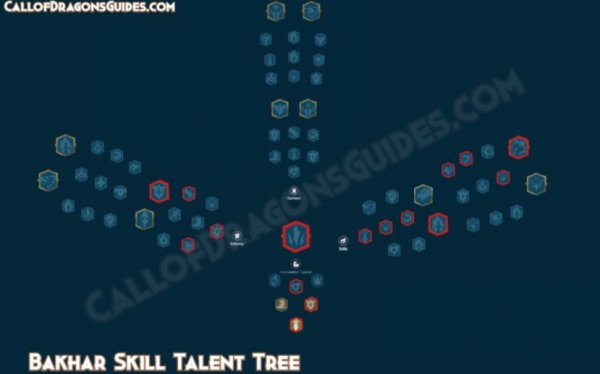 Bakhar Talent Tree Build Guide in Call of Dragons