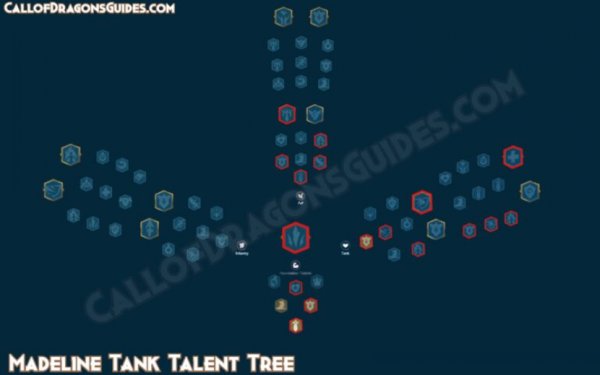 Madeline Talent Tree Build and Guide in Call of Dragons