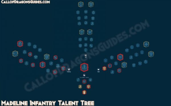 Madeline Talent Tree Build and Guide in Call of Dragons