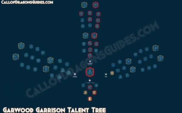 Garwood Talent Tree Build and Guide in Call of Dragons