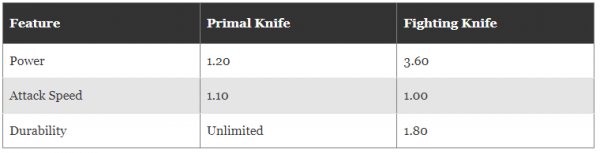 How to Get the Primal Knife in Resident Evil 4 Remake