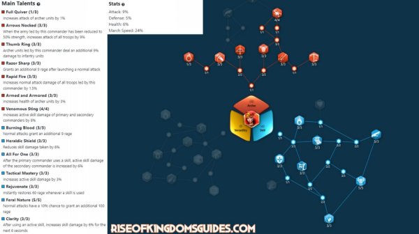Legendary Boudica Talent Tree Build and Guide in Rise of Kingdoms