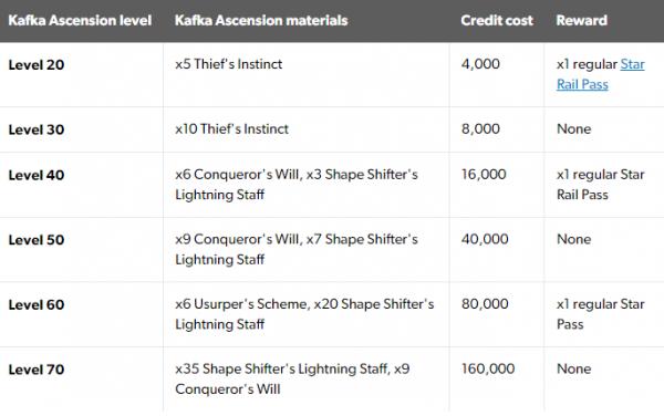 Honkai Star Rail Kafka best build, Ascension materials, Traces, and Light Cone