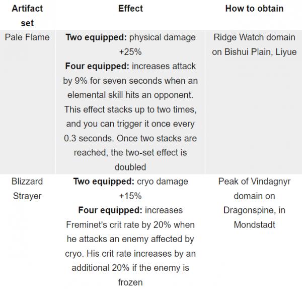 Genshin Impact Freminet build
