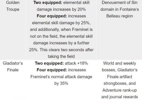 Genshin Impact Freminet build