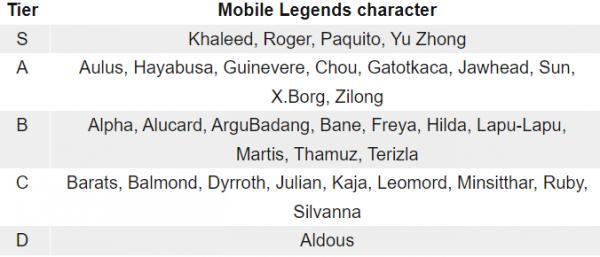 Mobile Legends tier list – the best characters in each class