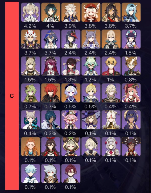 Genshin Impact Tier List 4.0: Rating EVERY Character! 