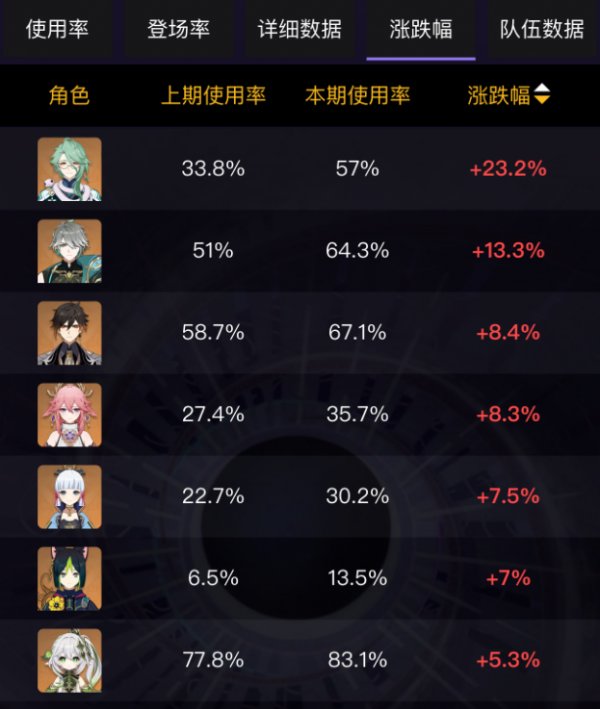 Genshin  Tier List Of Characters for December 2023 (Update 4.2