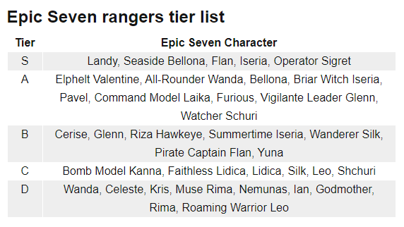 Epic Seven tier list and reroll guide April 2024