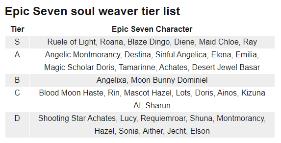 Epic Seven tier list and reroll guide April 2024