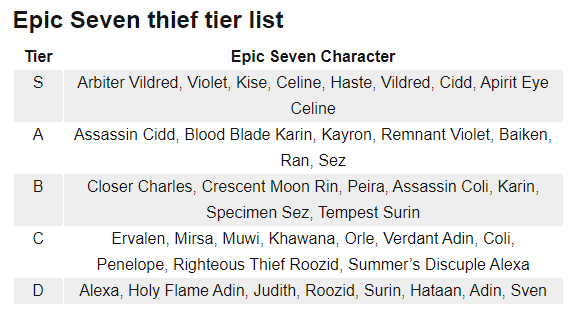 Epic Seven tier list and reroll guide April 2024