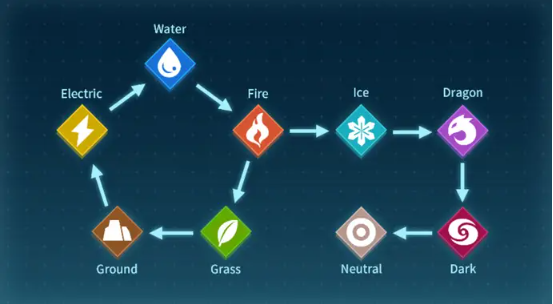 Palworld type chart: all Pal strengths and weaknesses