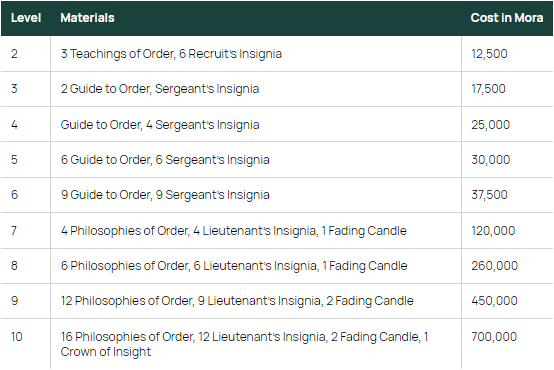 Genshin Impact Arlecchino materials list