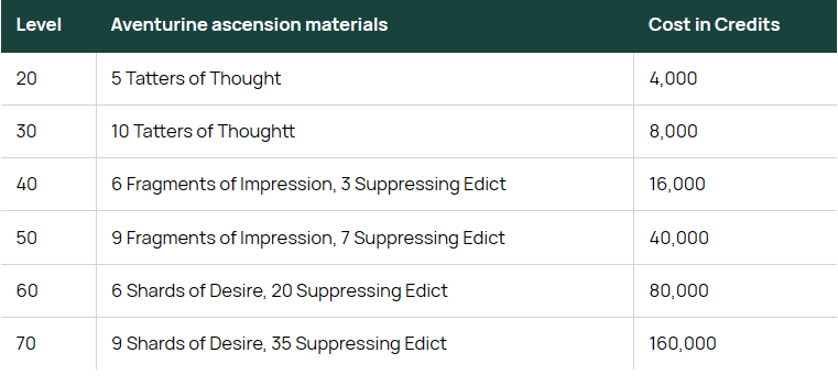 Honkai Star Rail Aventurine materials list