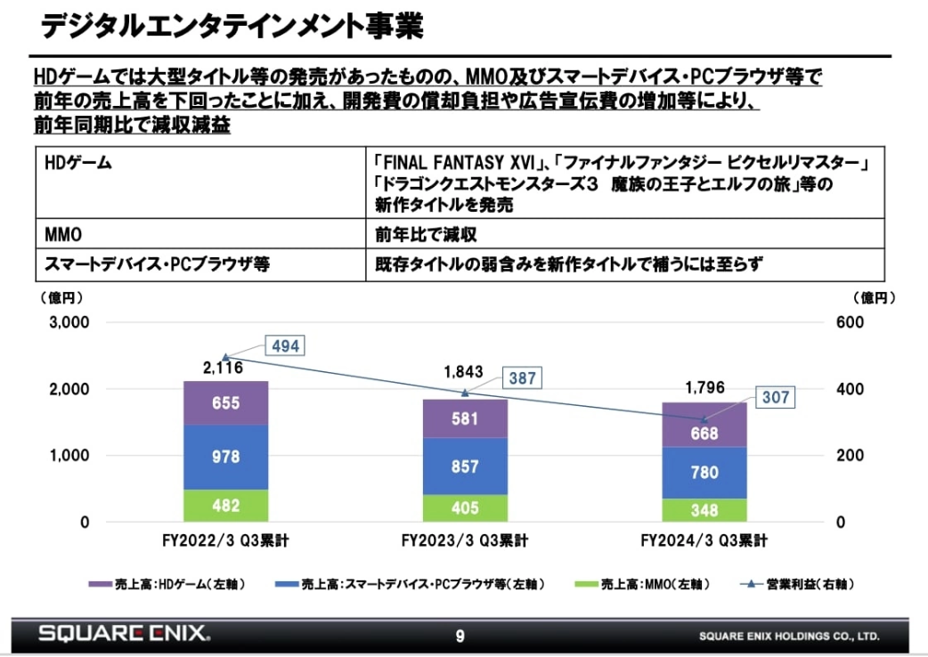 Square Enix booked 22.1 billion yen in development losses