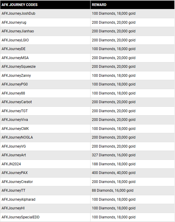 All working AFK Journey codes and how to claim them