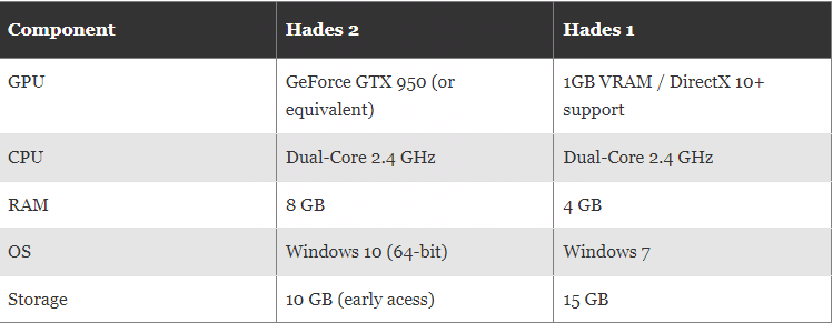 Hades 2: Minimum & Recommended PC Requirements