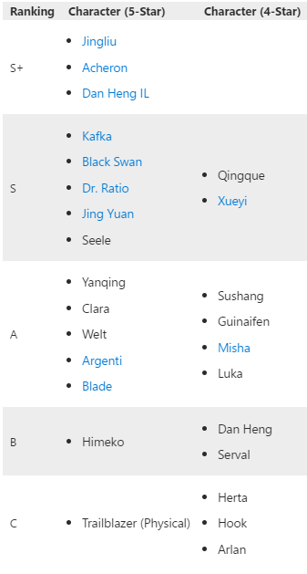 Honkai Star Rail Tier List: Best Characters In 2.2.1