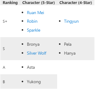 Honkai Star Rail Tier List: Best Characters In 2.2.1