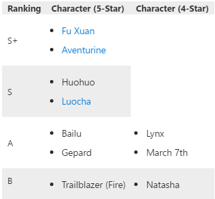 Honkai Star Rail Tier List: Best Characters In 2.2.1