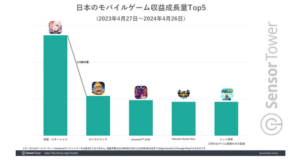 Honkai: Star rail: Japan's Top-Grossing Mobile Game, with Most Female Players in the U.S.