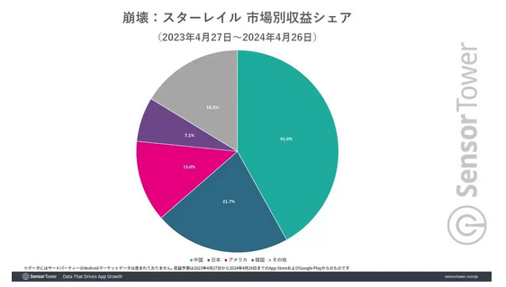 Honkai: Star rail: Japan's Top-Grossing Mobile Game, with Most Female Players in the U.S.