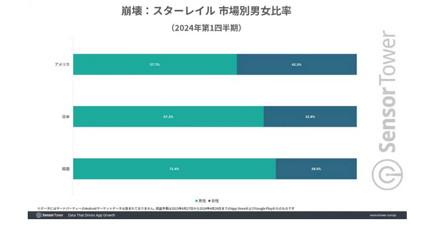 Honkai: Star rail: Japan's Top-Grossing Mobile Game, with Most Female Players in the U.S.