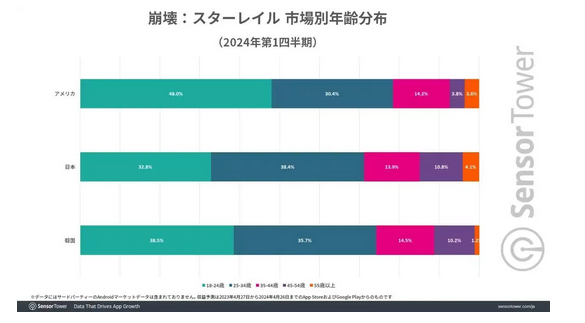 Honkai: Star rail: Japan's Top-Grossing Mobile Game, with Most Female Players in the U.S.