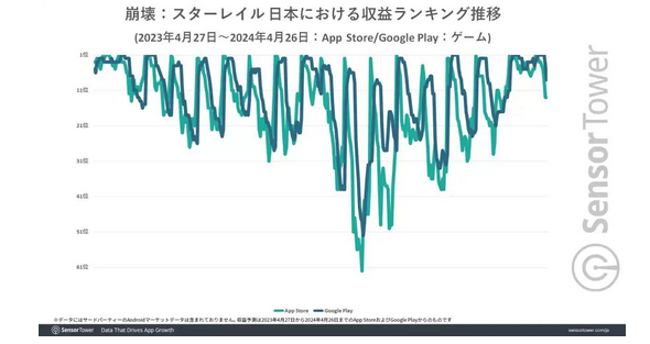 Honkai: Star rail: Japan's Top-Grossing Mobile Game, with Most Female Players in the U.S.