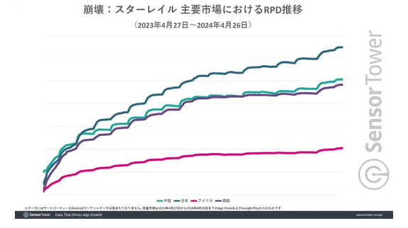 Honkai: Star rail: Japan's Top-Grossing Mobile Game, with Most Female Players in the U.S.